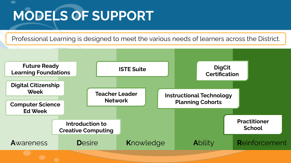 Models of Support 